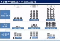 跨境电商新手怎样选市场?