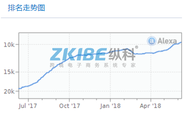 （图：海外华人代购系统superbuy-排名走势）