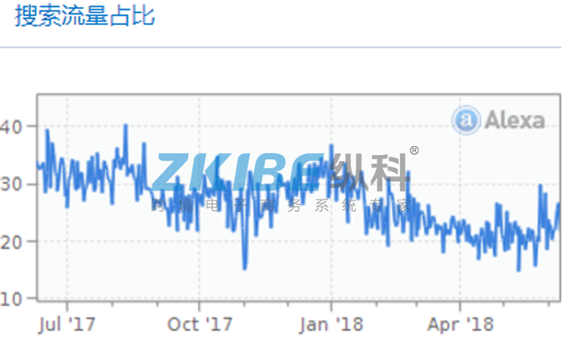 kupinatao-搜索流量占比