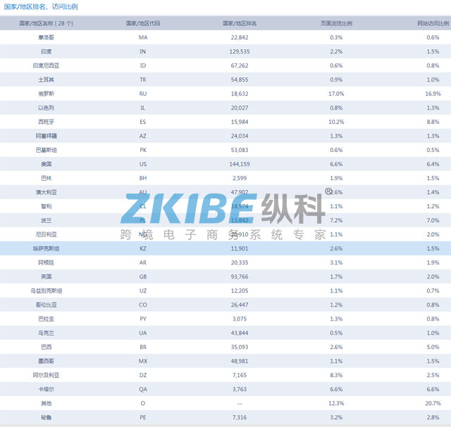 yoybuy-地区排名、访问比例