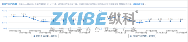 yoybuy日均IP访问量、pvl浏览量