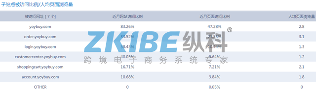 yoybuy-人均页面浏览量