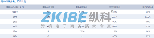越南淘宝代购系统Sendo-地区排名、访问比例