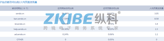 越南淘宝代购系统Sendo-人均页面浏览量