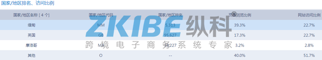淘宝时代-地区排名、访问比例