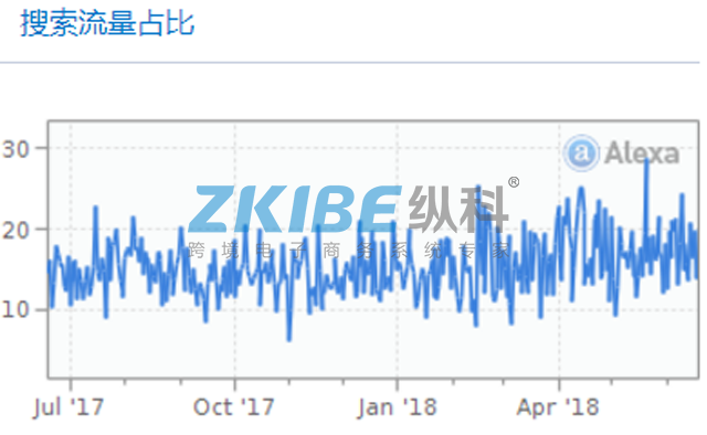 ezbuy-搜索流量占比