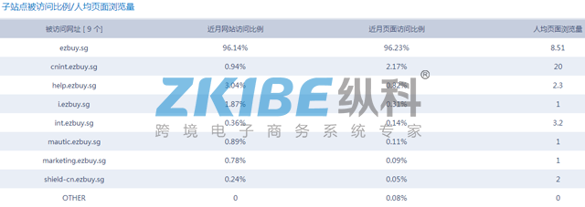 ezbuy-人均页面浏览量