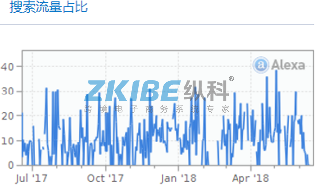 威哇代购网-搜索流量占比