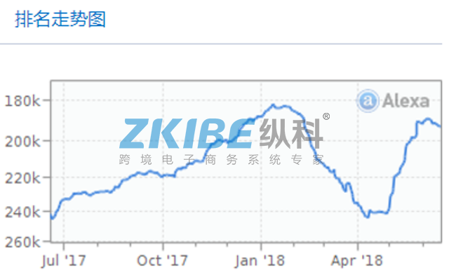 威哇代购网-排名走势